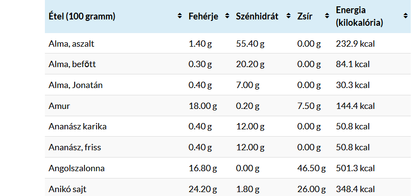 Tápanyagtáblázat / Kalóriatáblázat